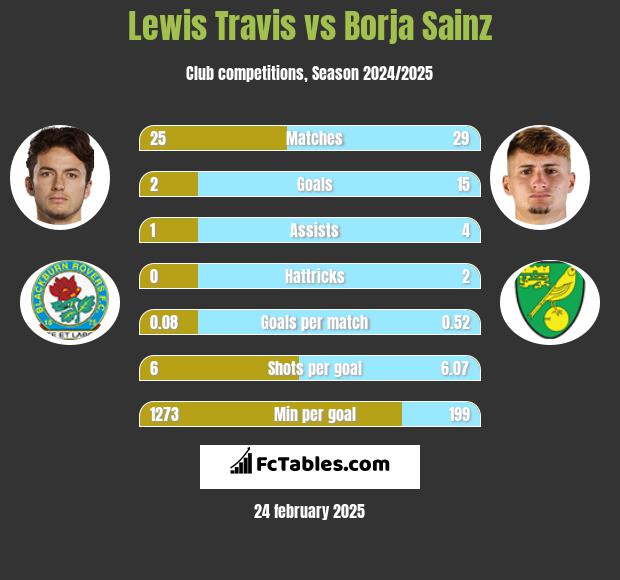 Lewis Travis vs Borja Sainz h2h player stats