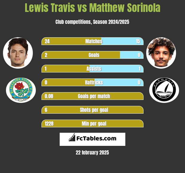 Lewis Travis vs Matthew Sorinola h2h player stats