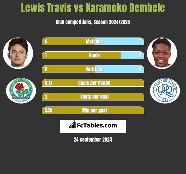 Lewis Travis vs Karamoko Dembele h2h player stats