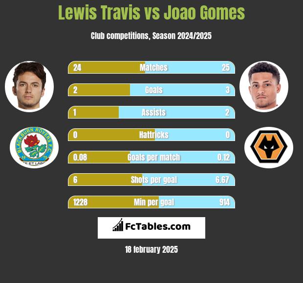 Lewis Travis vs Joao Gomes h2h player stats