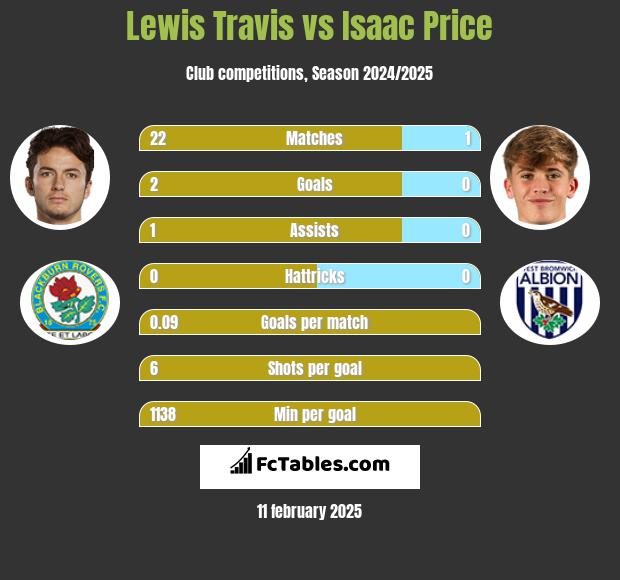 Lewis Travis vs Isaac Price h2h player stats