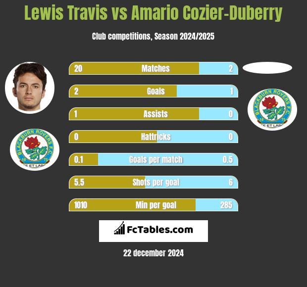 Lewis Travis vs Amario Cozier-Duberry h2h player stats