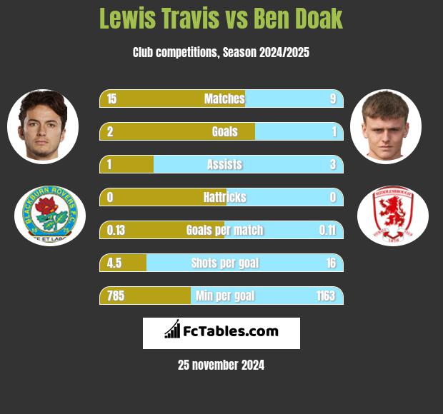 Lewis Travis vs Ben Doak h2h player stats