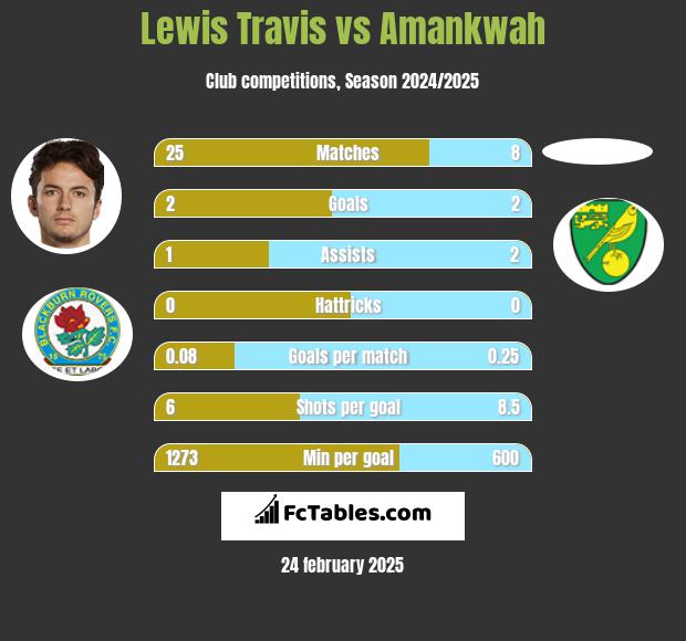 Lewis Travis vs Amankwah h2h player stats