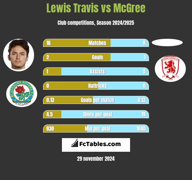 Lewis Travis vs McGree h2h player stats