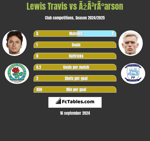 Lewis Travis vs ÃžÃ³rÃ°arson h2h player stats