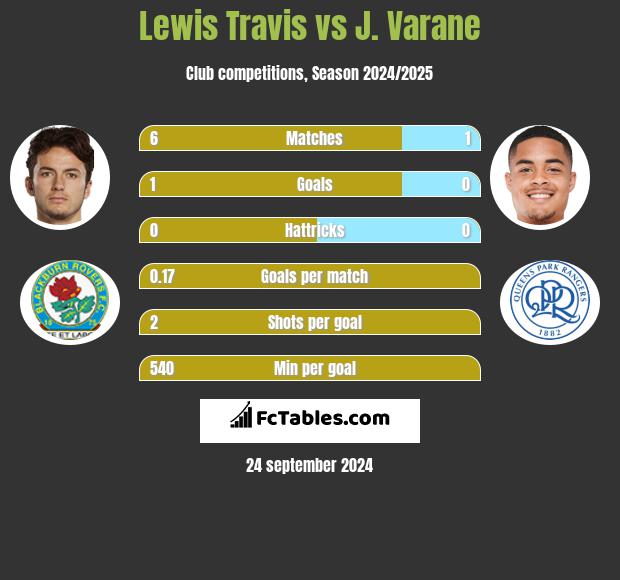 Lewis Travis vs J. Varane h2h player stats