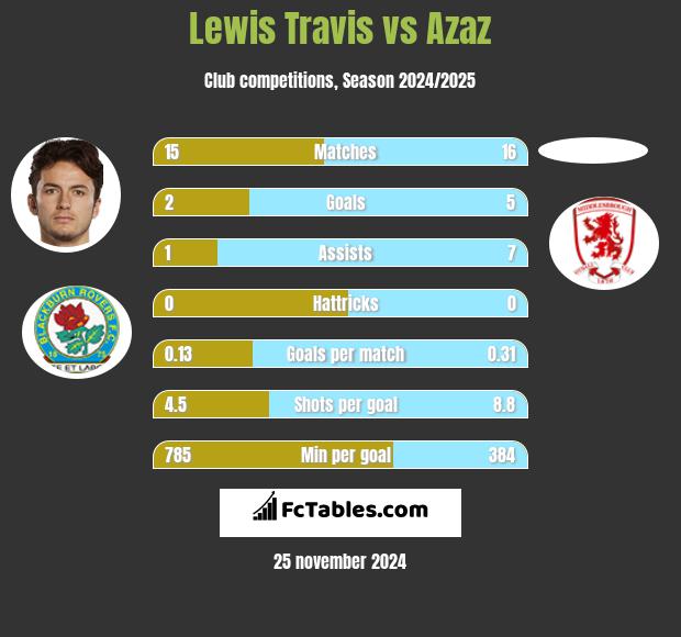 Lewis Travis vs Azaz h2h player stats