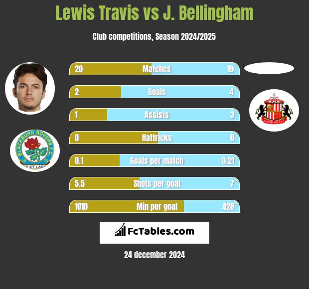 Lewis Travis vs J. Bellingham h2h player stats