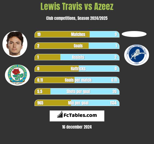 Lewis Travis vs Azeez h2h player stats