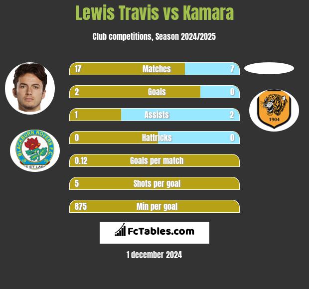 Lewis Travis vs Kamara h2h player stats