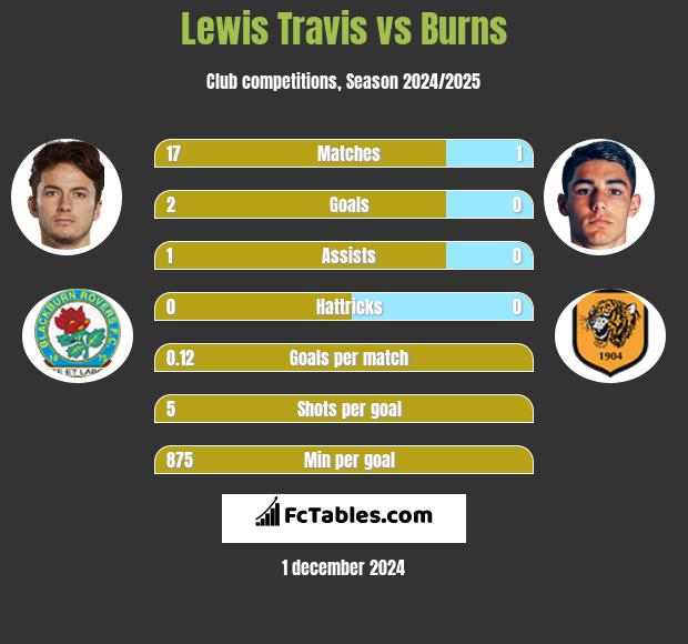 Lewis Travis vs Burns h2h player stats