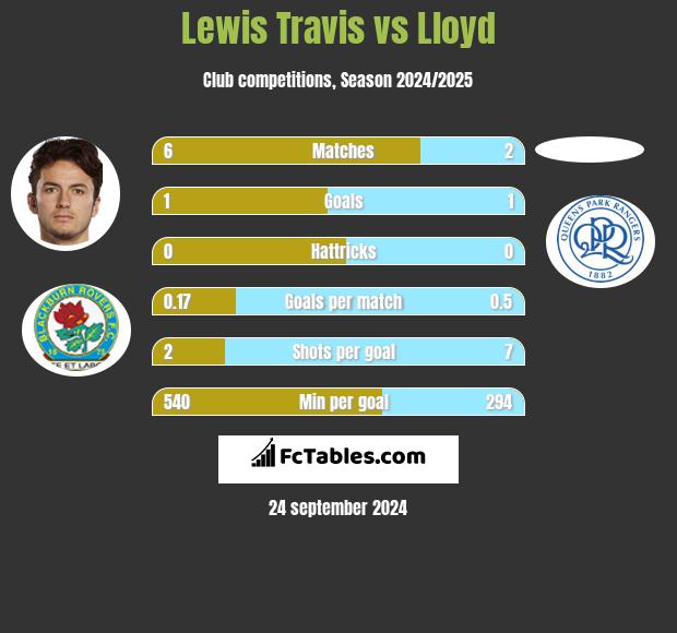 Lewis Travis vs Lloyd h2h player stats