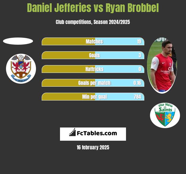 Daniel Jefferies vs Ryan Brobbel h2h player stats