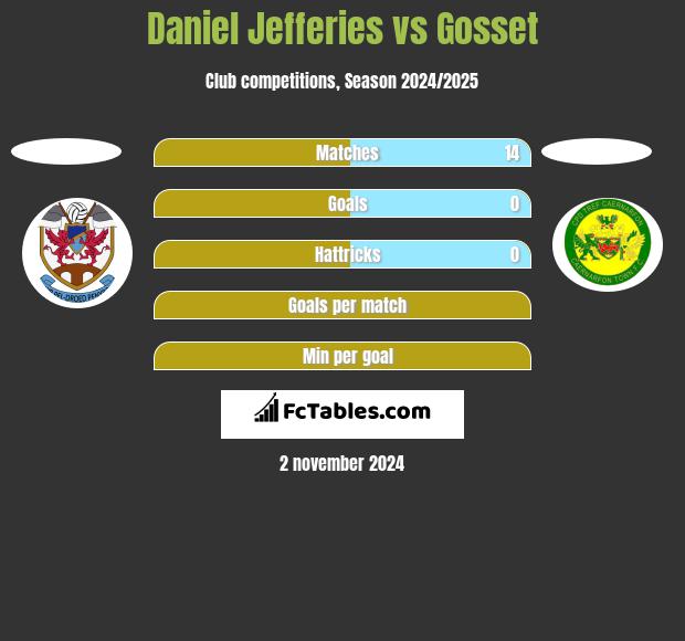 Daniel Jefferies vs Gosset h2h player stats