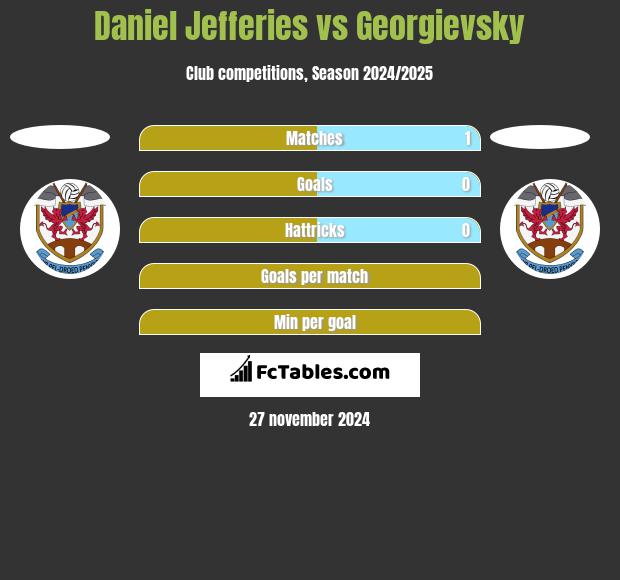 Daniel Jefferies vs Georgievsky h2h player stats