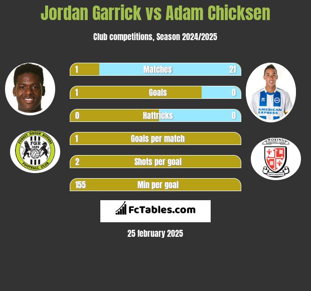 Jordan Garrick vs Adam Chicksen h2h player stats