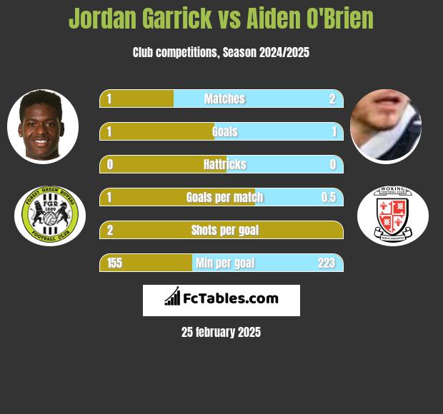 Jordan Garrick vs Aiden O'Brien h2h player stats