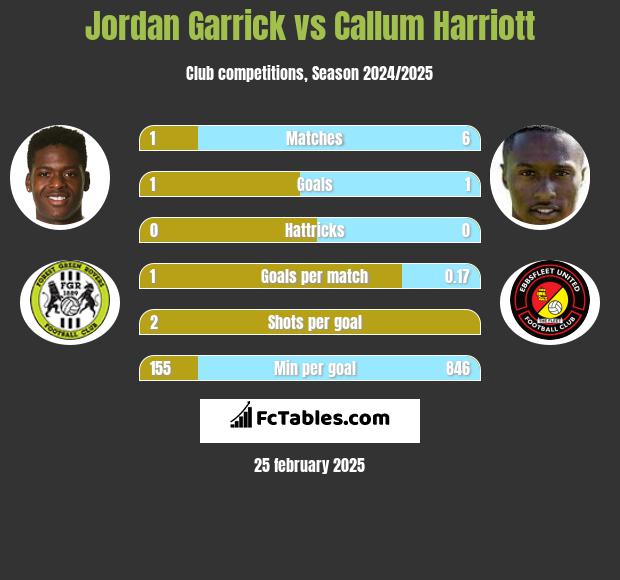 Jordan Garrick vs Callum Harriott h2h player stats