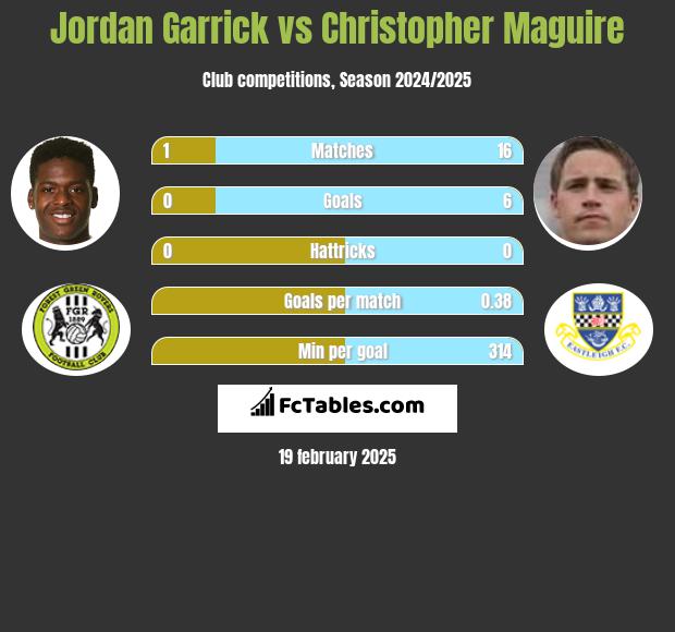 Jordan Garrick vs Christopher Maguire h2h player stats