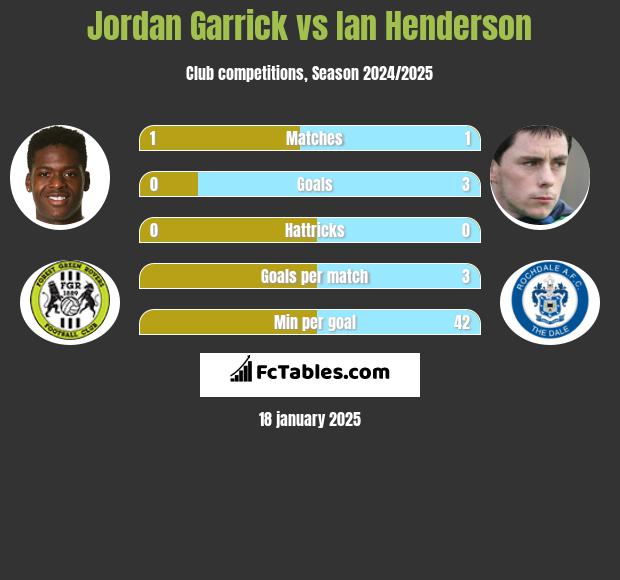 Jordan Garrick vs Ian Henderson h2h player stats