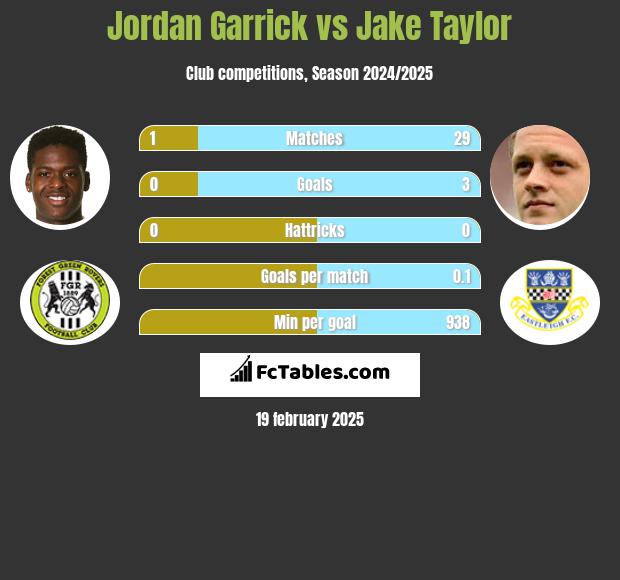 Jordan Garrick vs Jake Taylor h2h player stats