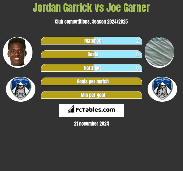 Jordan Garrick vs Joe Garner h2h player stats