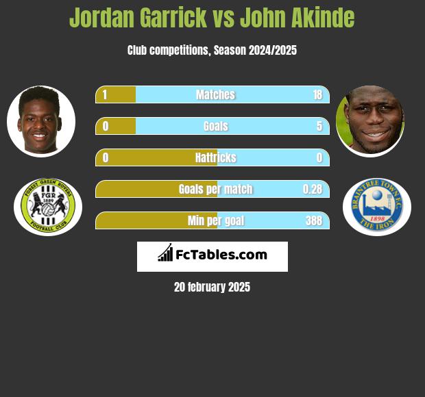 Jordan Garrick vs John Akinde h2h player stats