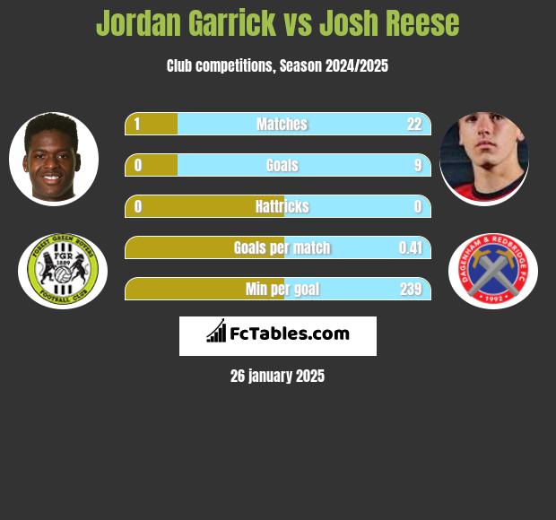 Jordan Garrick vs Josh Reese h2h player stats