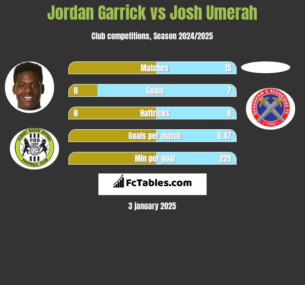 Jordan Garrick vs Josh Umerah h2h player stats