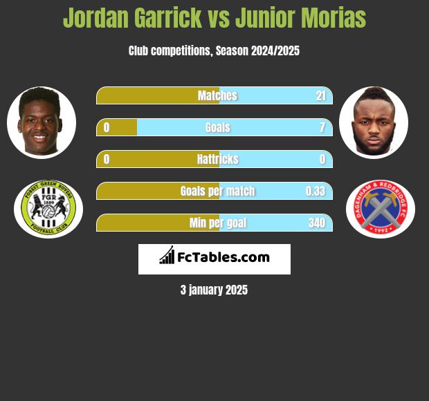 Jordan Garrick vs Junior Morias h2h player stats