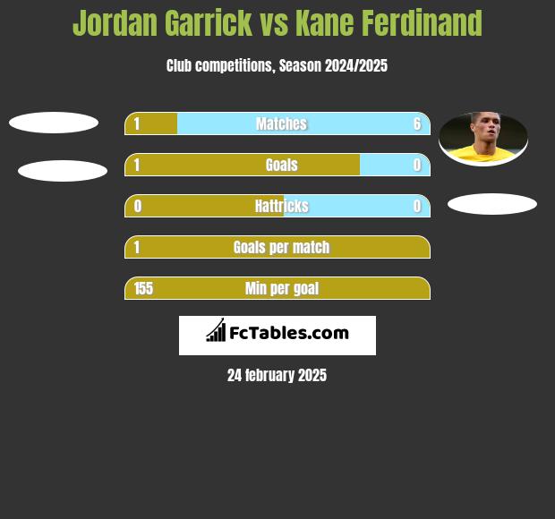 Jordan Garrick vs Kane Ferdinand h2h player stats