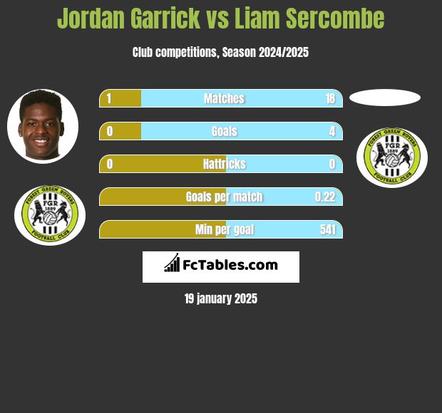 Jordan Garrick vs Liam Sercombe h2h player stats