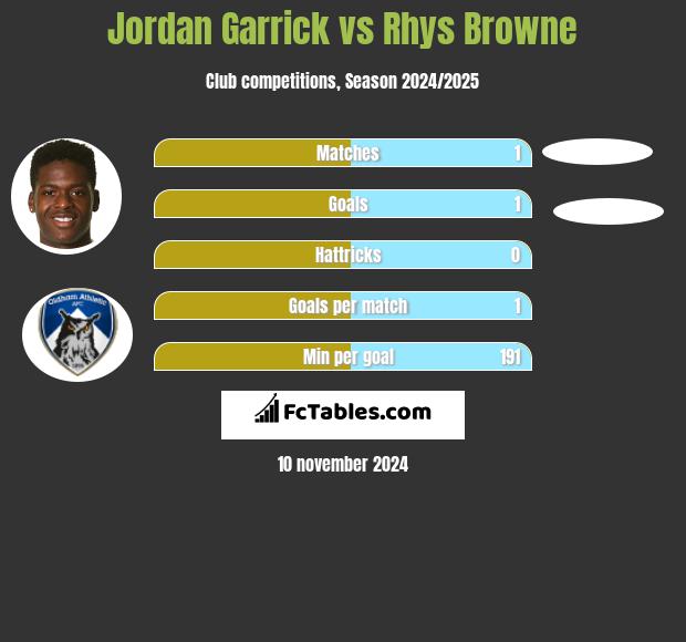 Jordan Garrick vs Rhys Browne h2h player stats