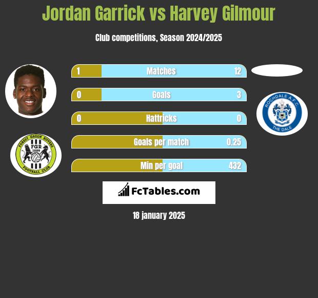 Jordan Garrick vs Harvey Gilmour h2h player stats