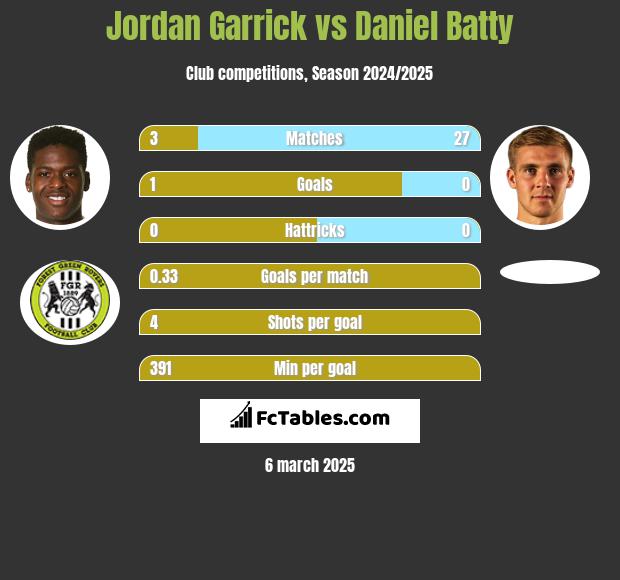 Jordan Garrick vs Daniel Batty h2h player stats