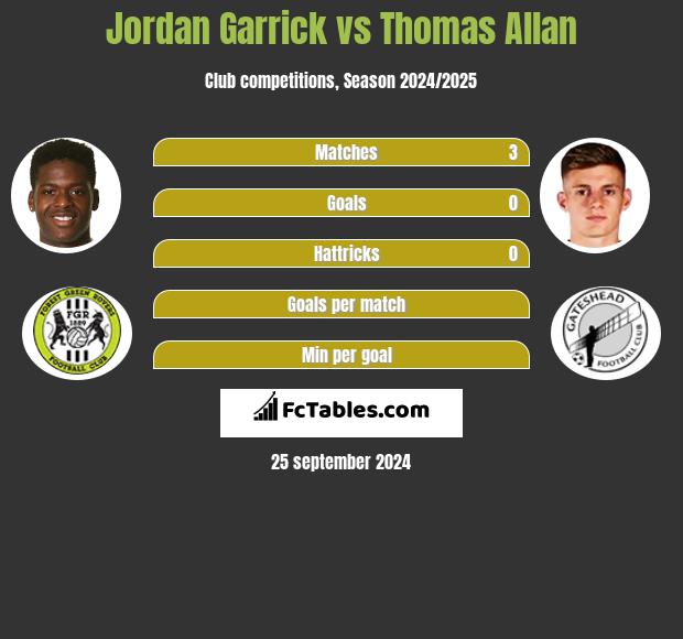 Jordan Garrick vs Thomas Allan h2h player stats