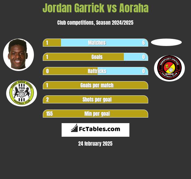 Jordan Garrick vs Aoraha h2h player stats