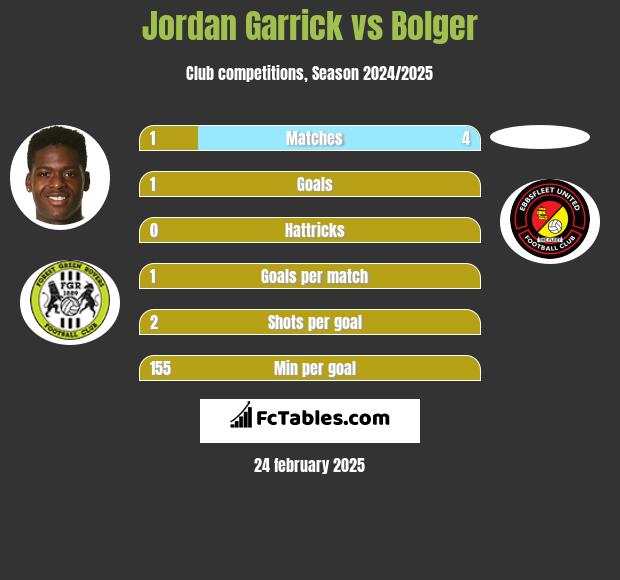 Jordan Garrick vs Bolger h2h player stats