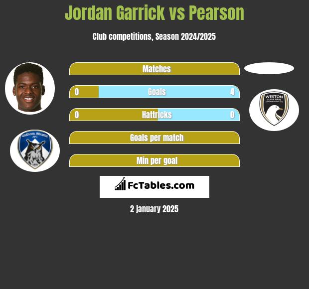 Jordan Garrick vs Pearson h2h player stats