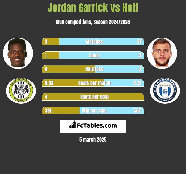 Jordan Garrick vs Hoti h2h player stats