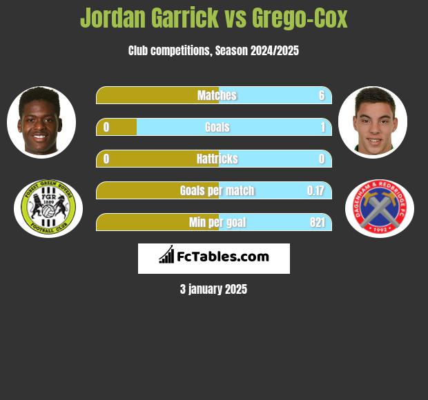 Jordan Garrick vs Grego-Cox h2h player stats