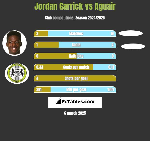 Jordan Garrick vs Aguair h2h player stats