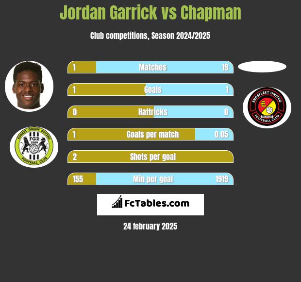 Jordan Garrick vs Chapman h2h player stats