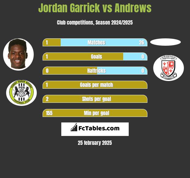 Jordan Garrick vs Andrews h2h player stats