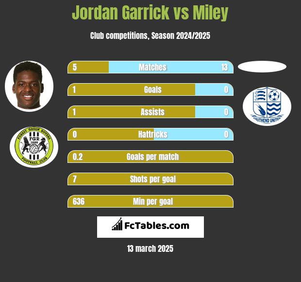 Jordan Garrick vs Miley h2h player stats