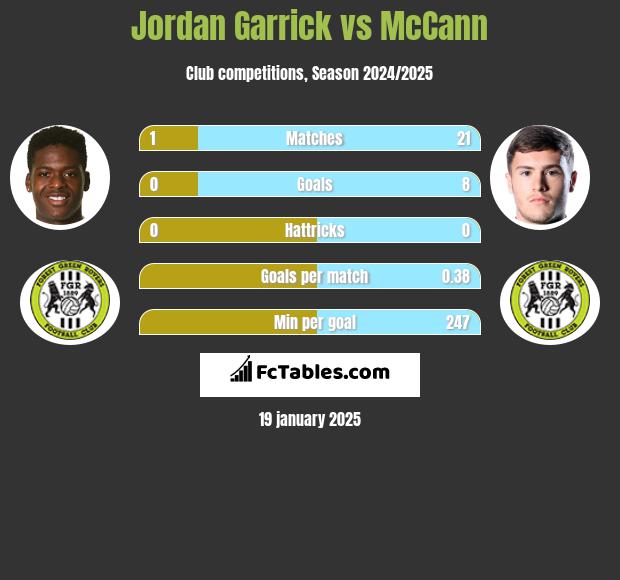 Jordan Garrick vs McCann h2h player stats