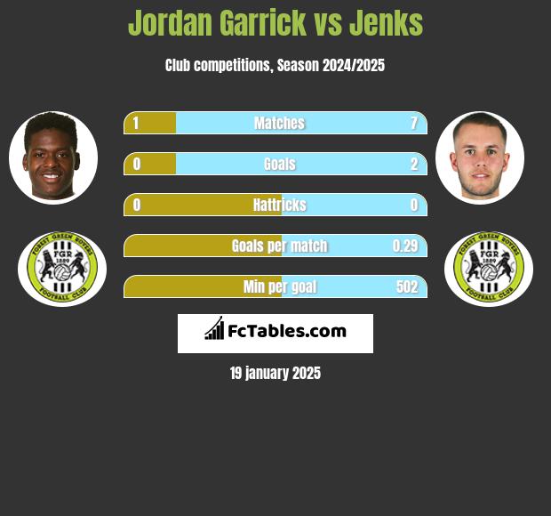 Jordan Garrick vs Jenks h2h player stats