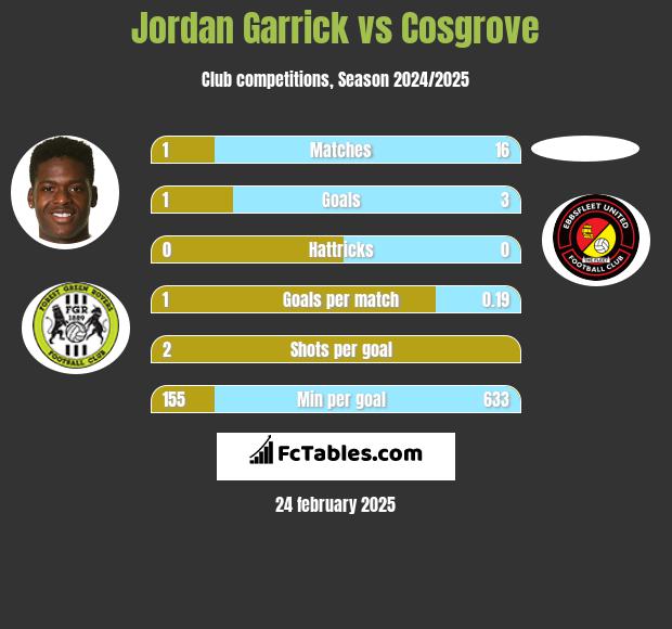 Jordan Garrick vs Cosgrove h2h player stats