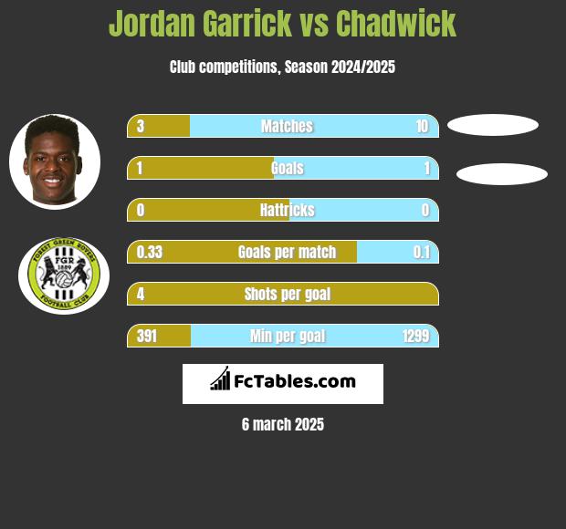 Jordan Garrick vs Chadwick h2h player stats